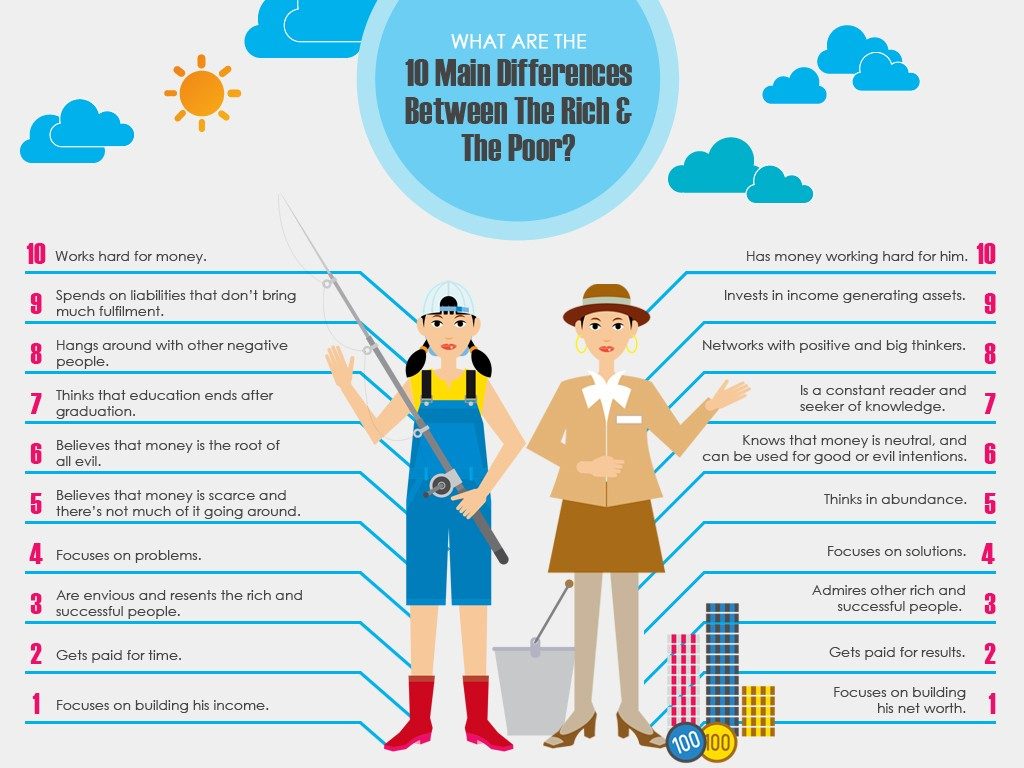 Rich And Poor differences